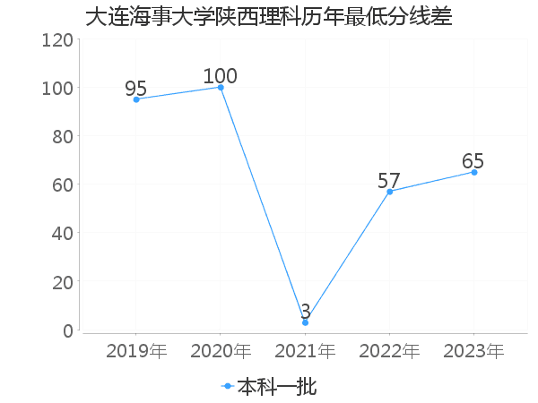 最低分数差