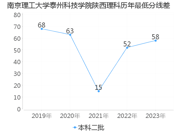 最低分数差