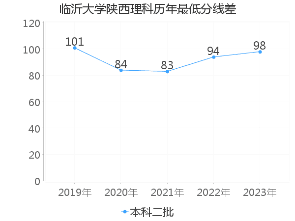 最低分数差