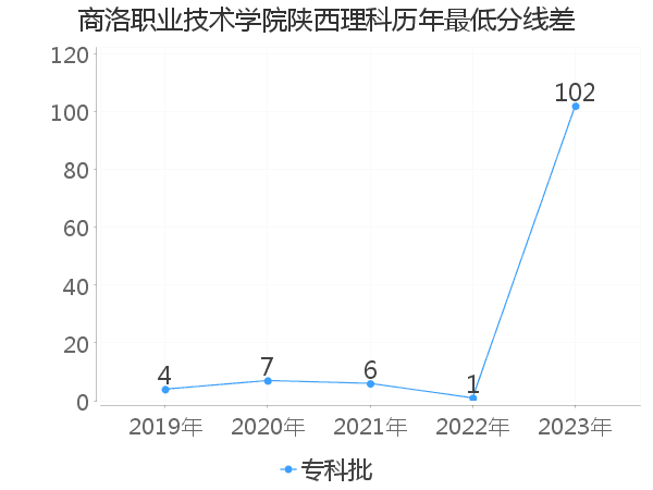 最低分数差