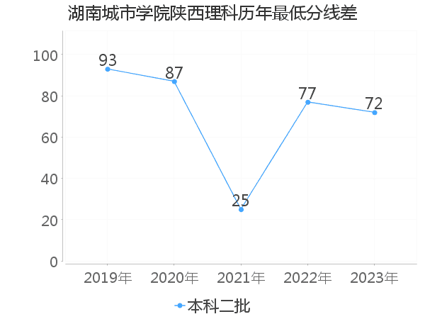 最低分数差