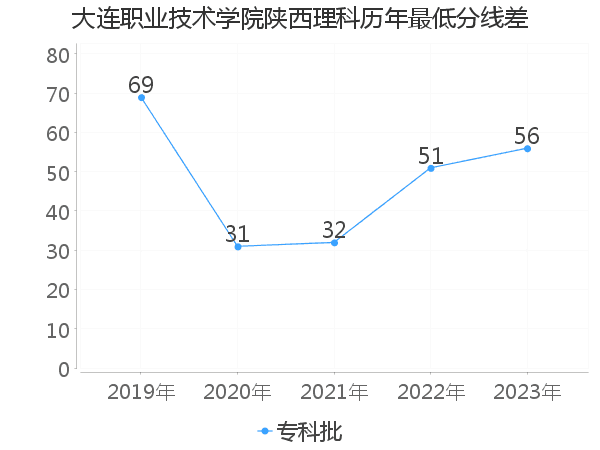 最低分数差