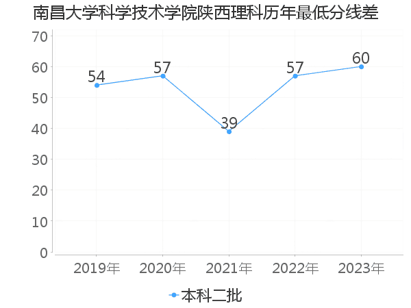 最低分数差