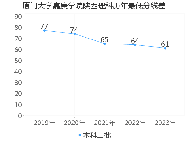 最低分数差