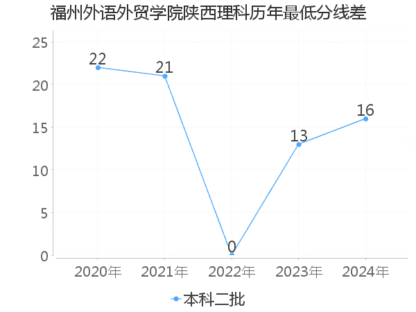 最低分数差