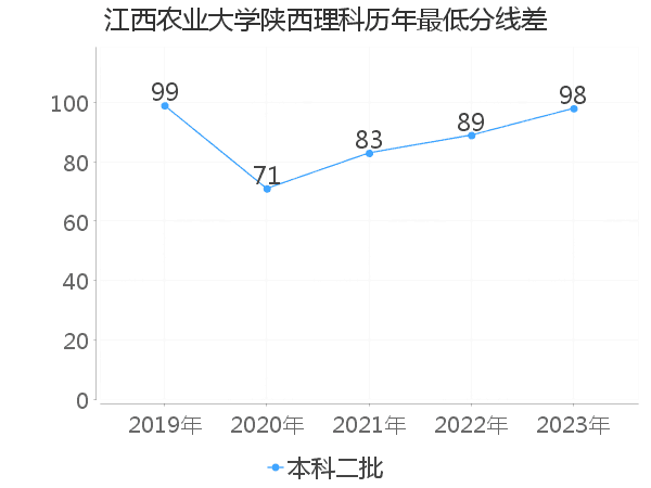 最低分数差