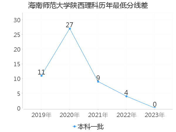 最低分数差