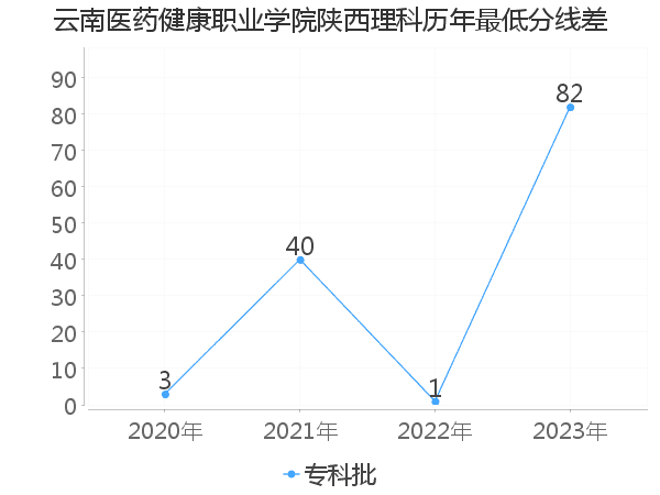 最低分数差