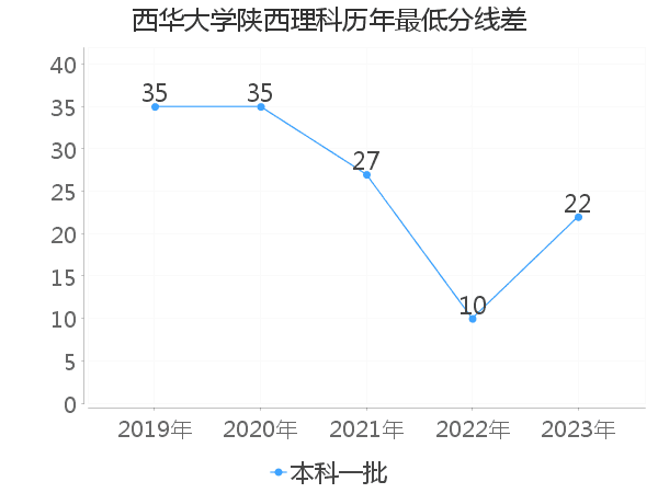 最低分数差