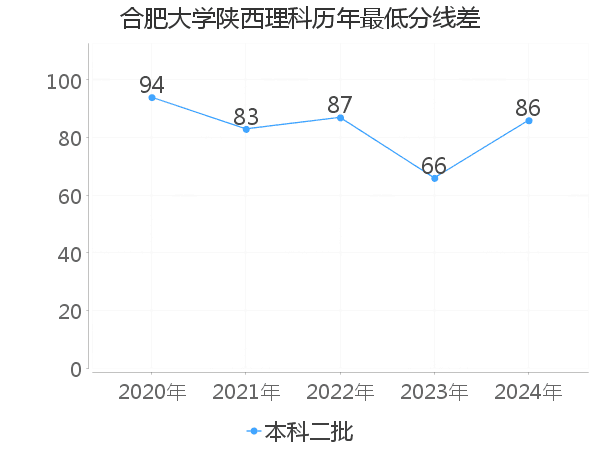 最低分数差