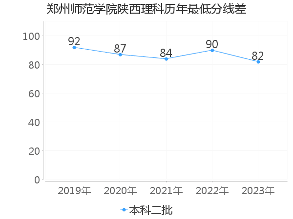 最低分数差