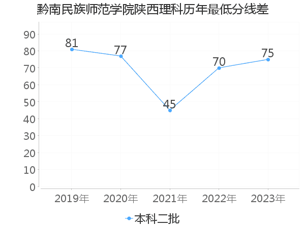 最低分数差