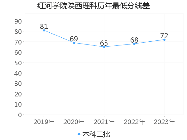 最低分数差