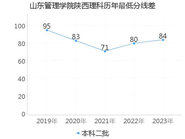 最低分数差