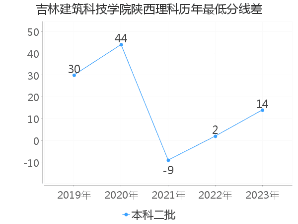 最低分数差