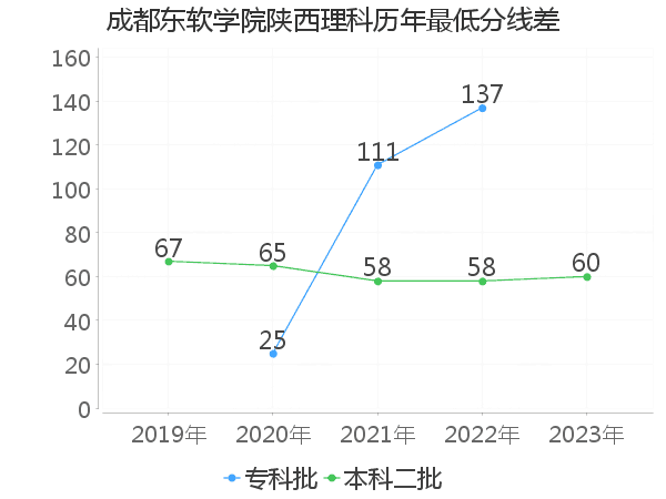 最低分数差