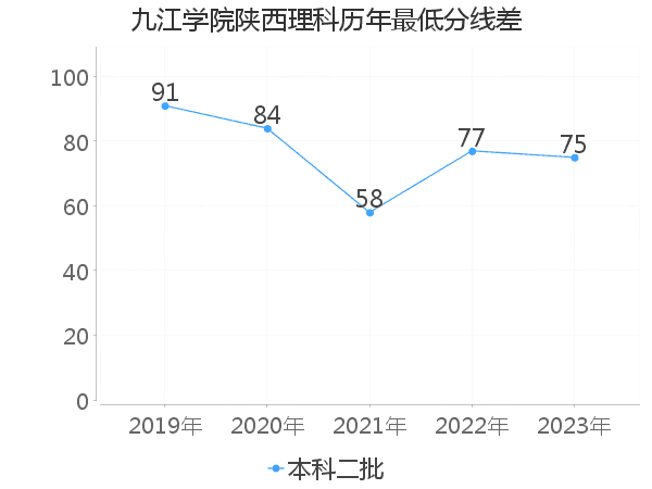 最低分数差