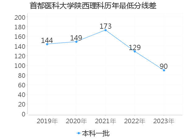 最低分数差