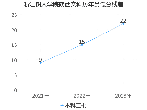 最低分数差