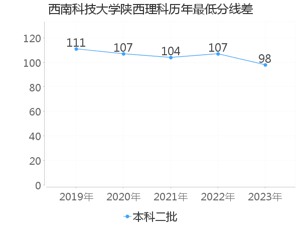 最低分数差