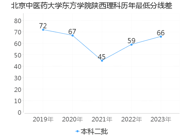 最低分数差