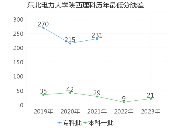 最低分数差