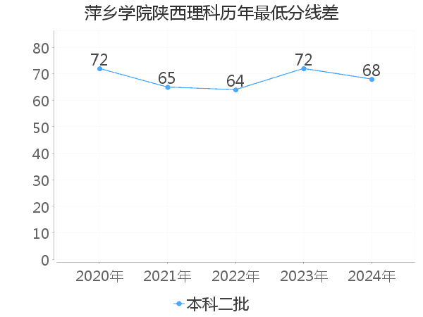 最低分数差