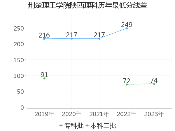 最低分数差