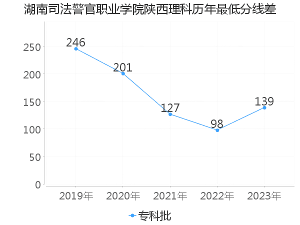 最低分数差