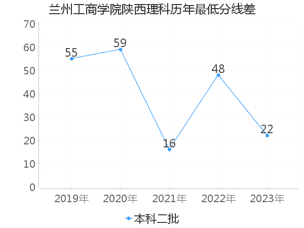 最低分数差