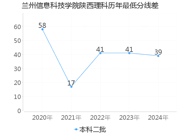 最低分数差