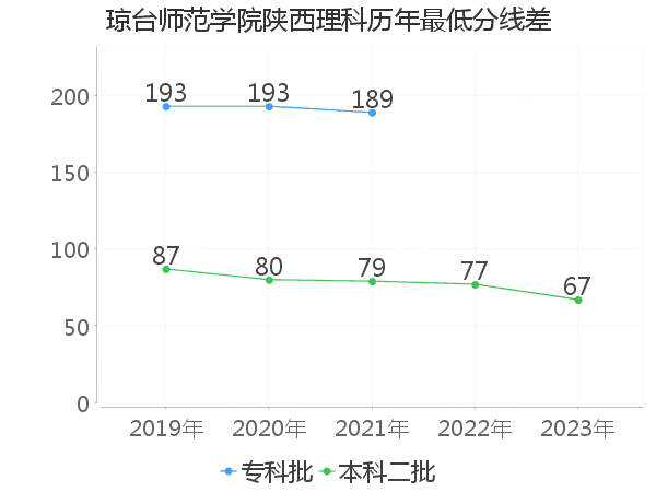 最低分数差