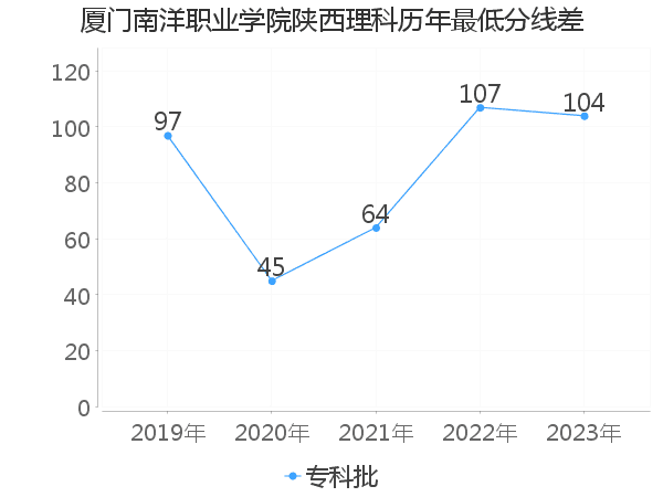 最低分数差