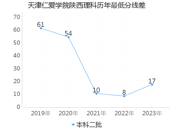 最低分数差