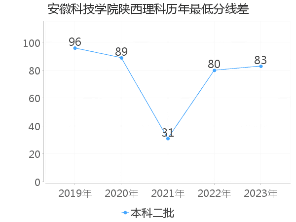 最低分数差