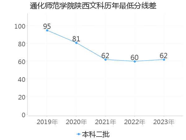 最低分数差