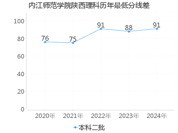 最低分数差