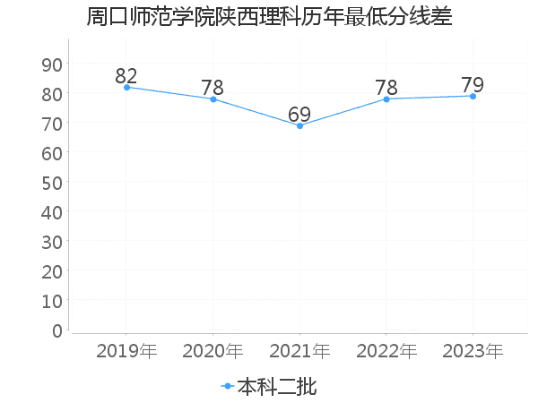 最低分数差