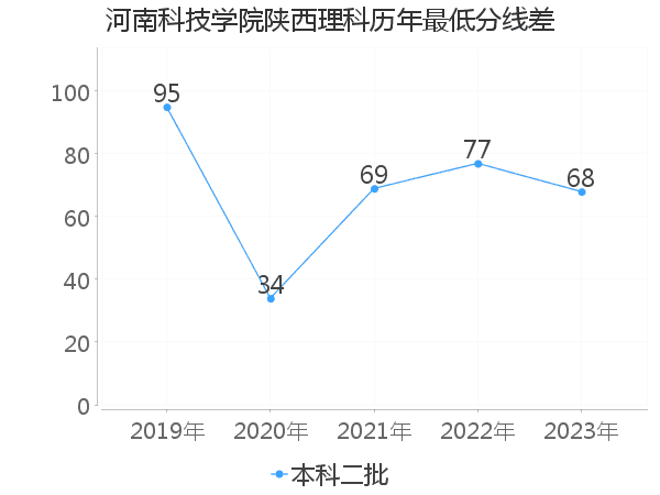 最低分数差