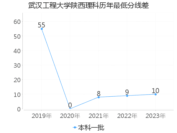 最低分数差