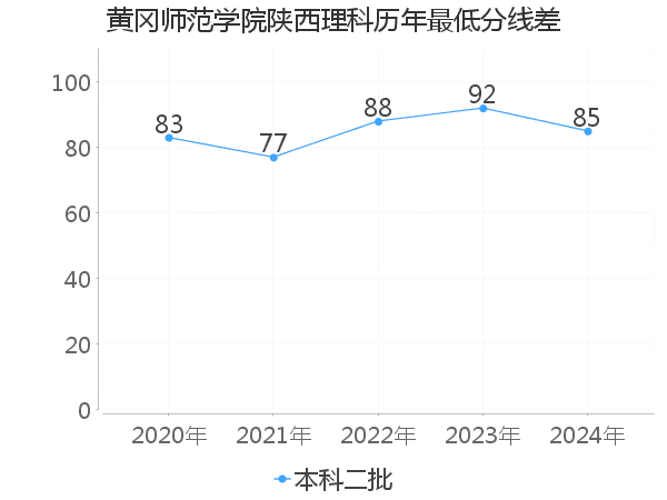 最低分数差