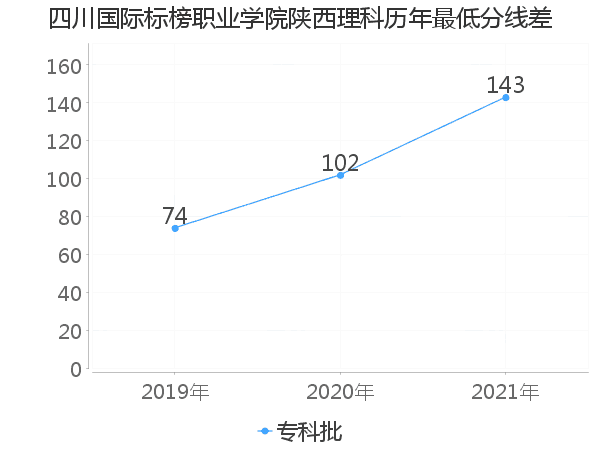 最低分数差