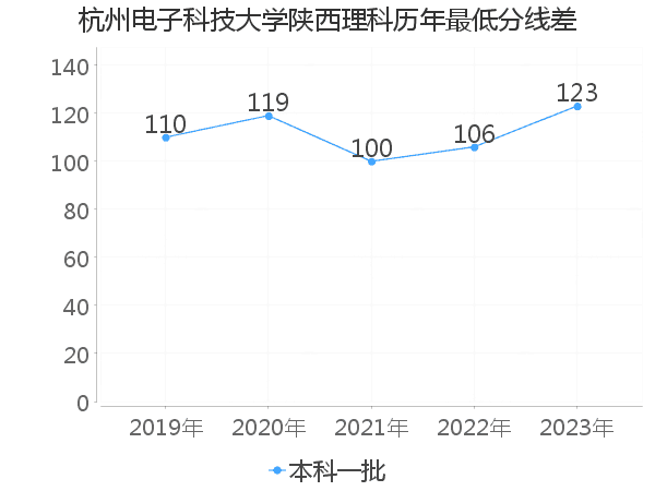 最低分数差