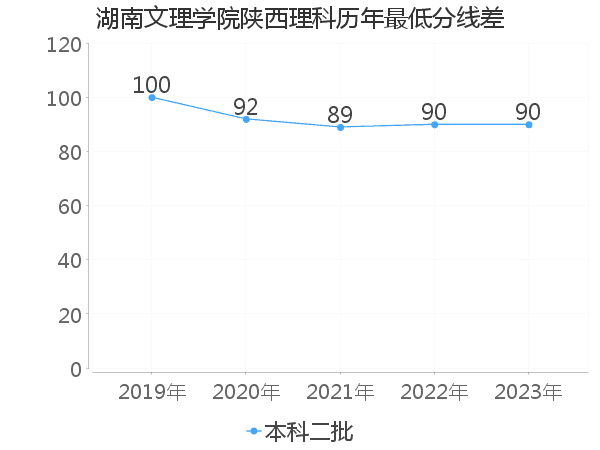 最低分数差