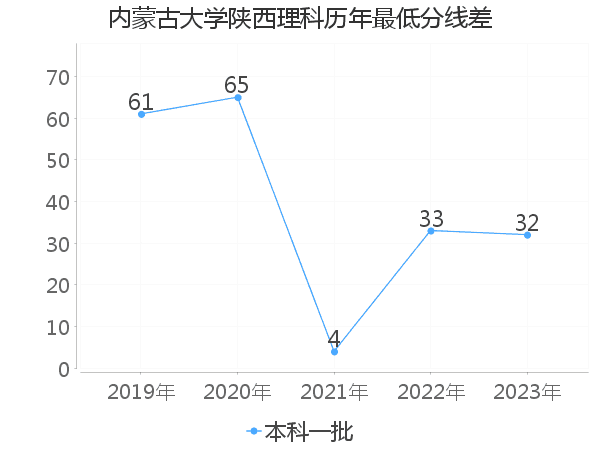 最低分数差