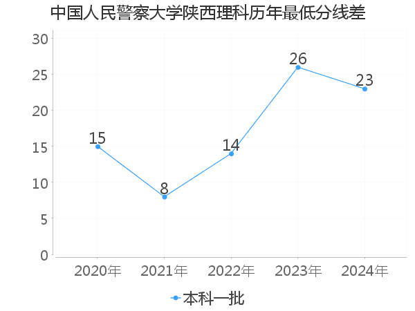 最低分数差