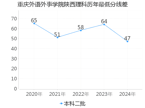 最低分数差