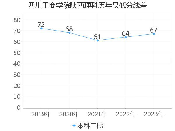 最低分数差