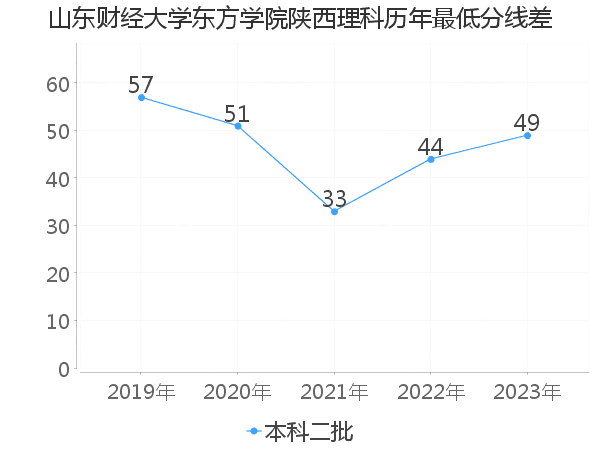 最低分数差