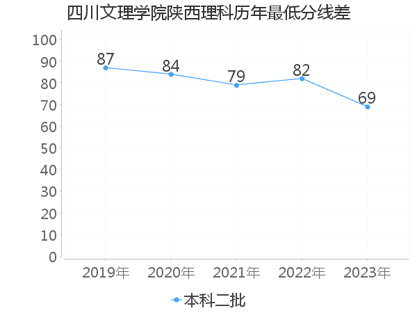 最低分数差